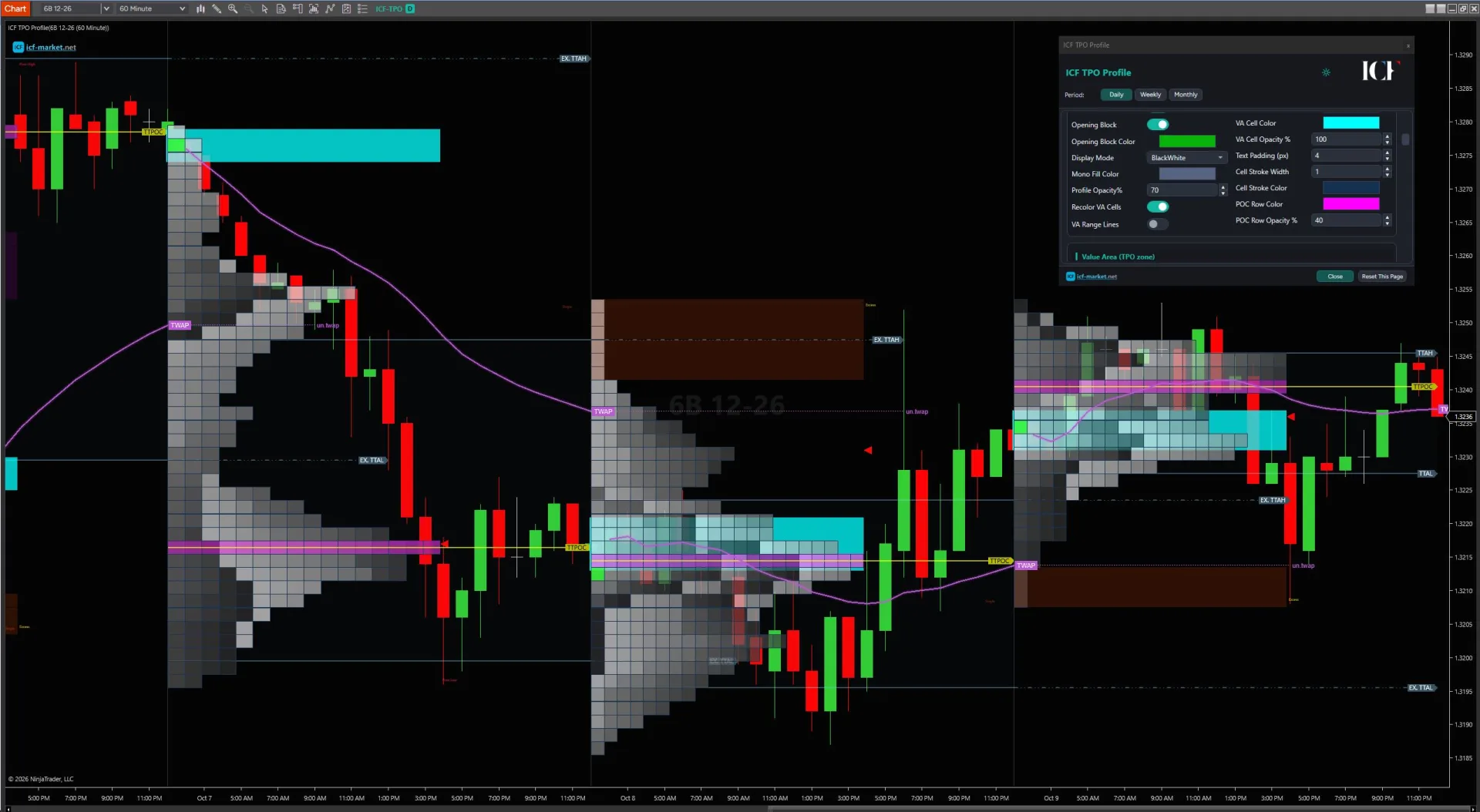 ICF TPO Profile on a NinjaTrader 8 chart: TPO blocks with value area, TPO point of control and TWAP