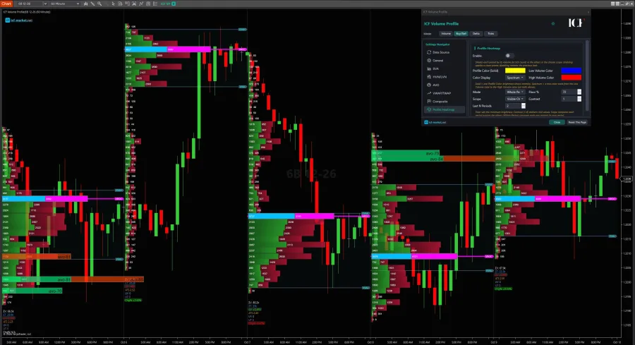 Volume profile in buy and sell mode