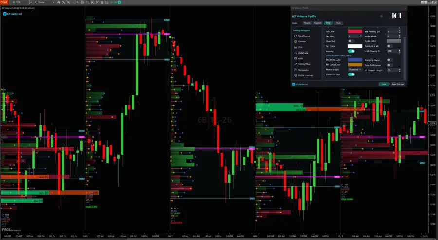 Volume profile in delta mode