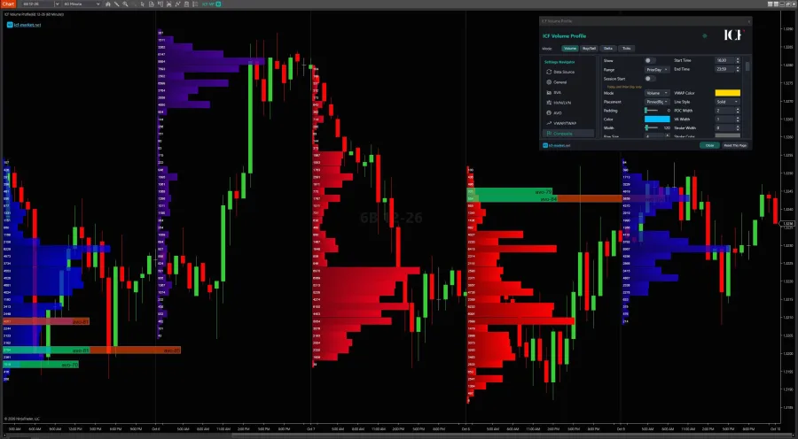 Volume profile heatmap comparing periods on one scale