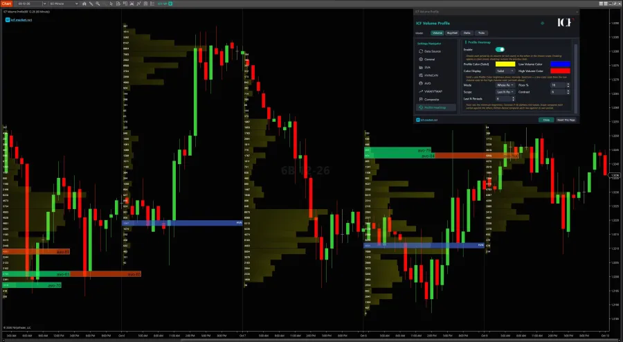 Volume profile with high and low volume nodes