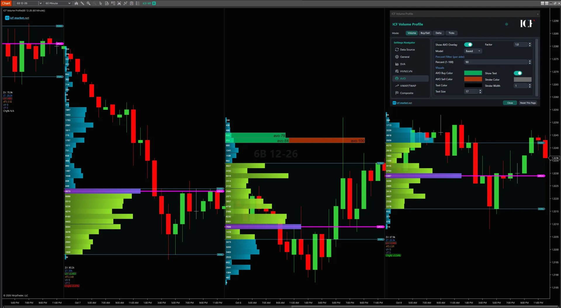 ICF Volume Profile on a NinjaTrader 8 chart: daily profiles with point of control, value area and AVO overlay