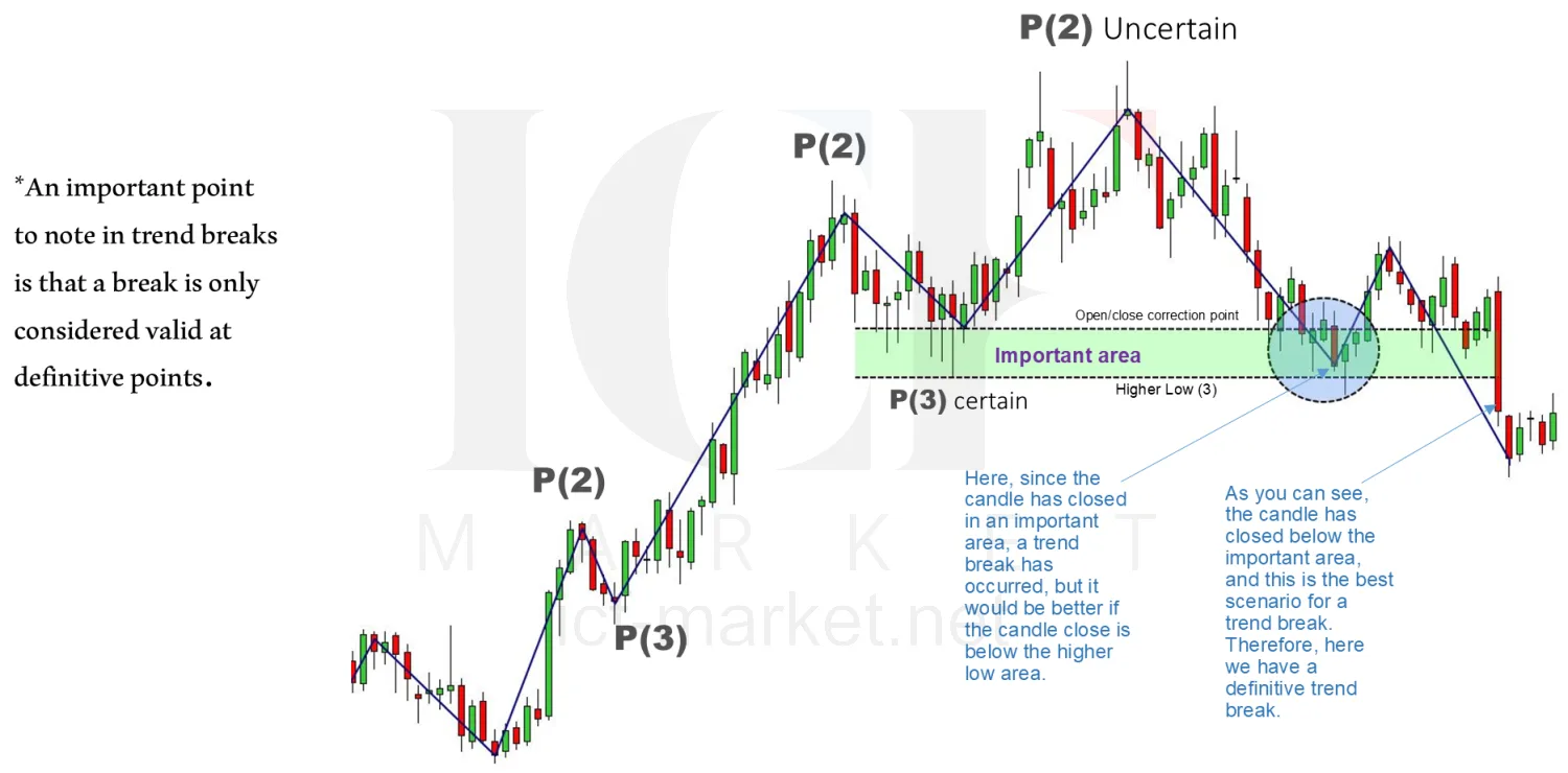 A chart headed Broken Trend with an uncertain P(2), a certain P(3), the important area shaded and the breaking candle circled