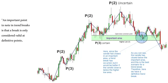A chart headed Broken Trend with an uncertain P(2), a certain P(3), the important area shaded and the breaking candle circled