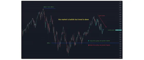 The S&P 500 daily chart with the boundary drawn across it and a note reading the market is bullish but trend is down