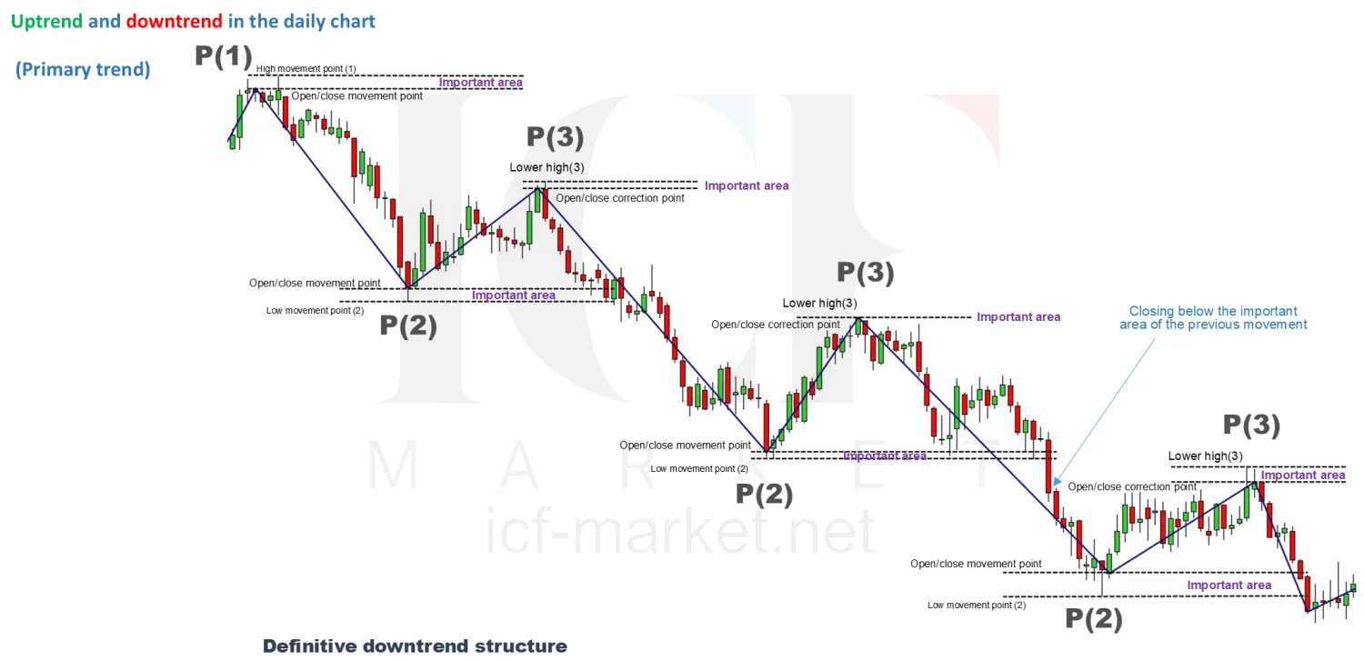 A daily downtrend labelled with P(1), P(2) and P(3) and an annotation reading closing below the important area of the previous movement