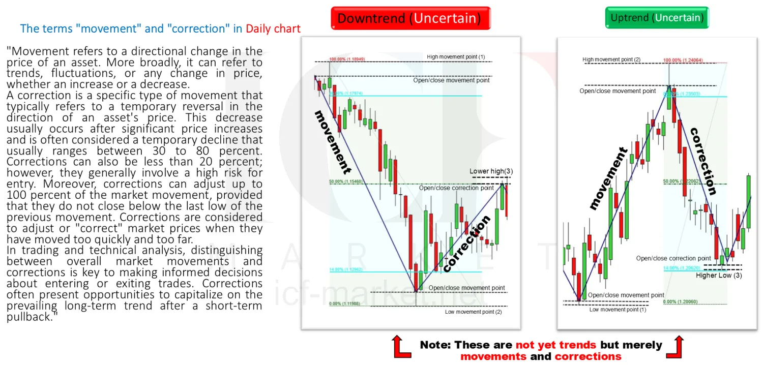 Two charts labelled downtrend uncertain and uptrend uncertain with movement and correction marked on each, and a note that these are not yet trends