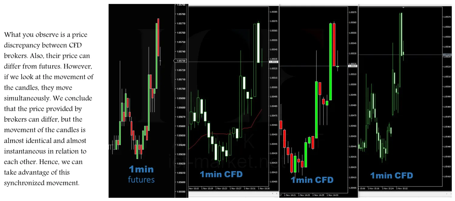 One minute of futures beside the same minute on three different CFD brokers