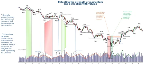 A daily chart with movements and corrections shaded in green and red and a volume histogram beneath, annotated with how volume behaves in each