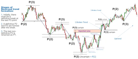 A chart headed Reversed trend listing the three stages of a reversal, with the broken trend marked and the old P(2) relabelled P(1)