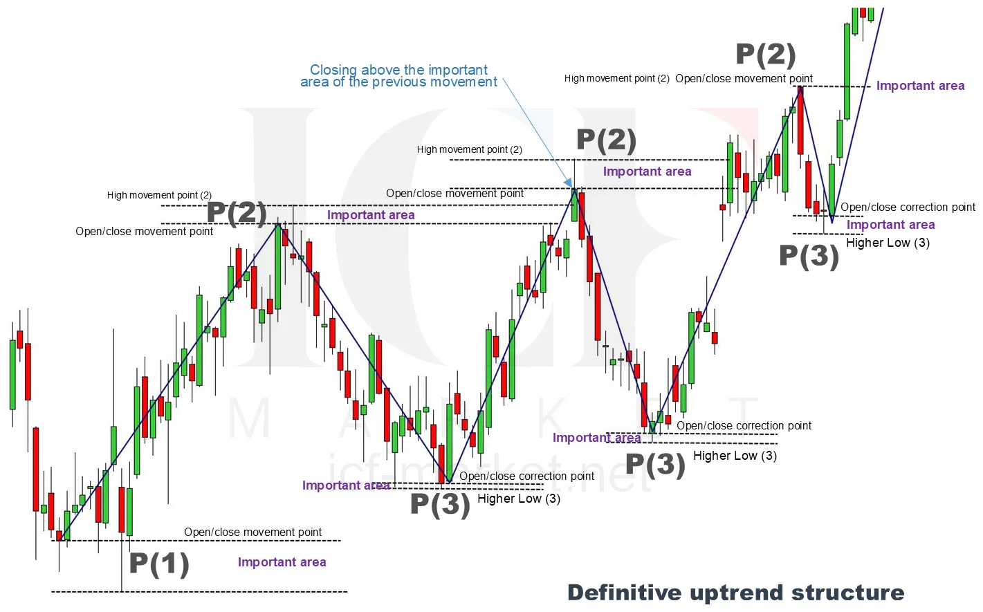 A daily uptrend fully labelled with P(1), P(2) and P(3), the important area at each point, and the caption definitive uptrend structure