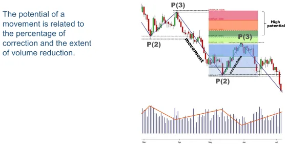 A movement and correction with a shaded retracement band and a volume histogram, beside the note that potential relates to correction depth and volume reduction
