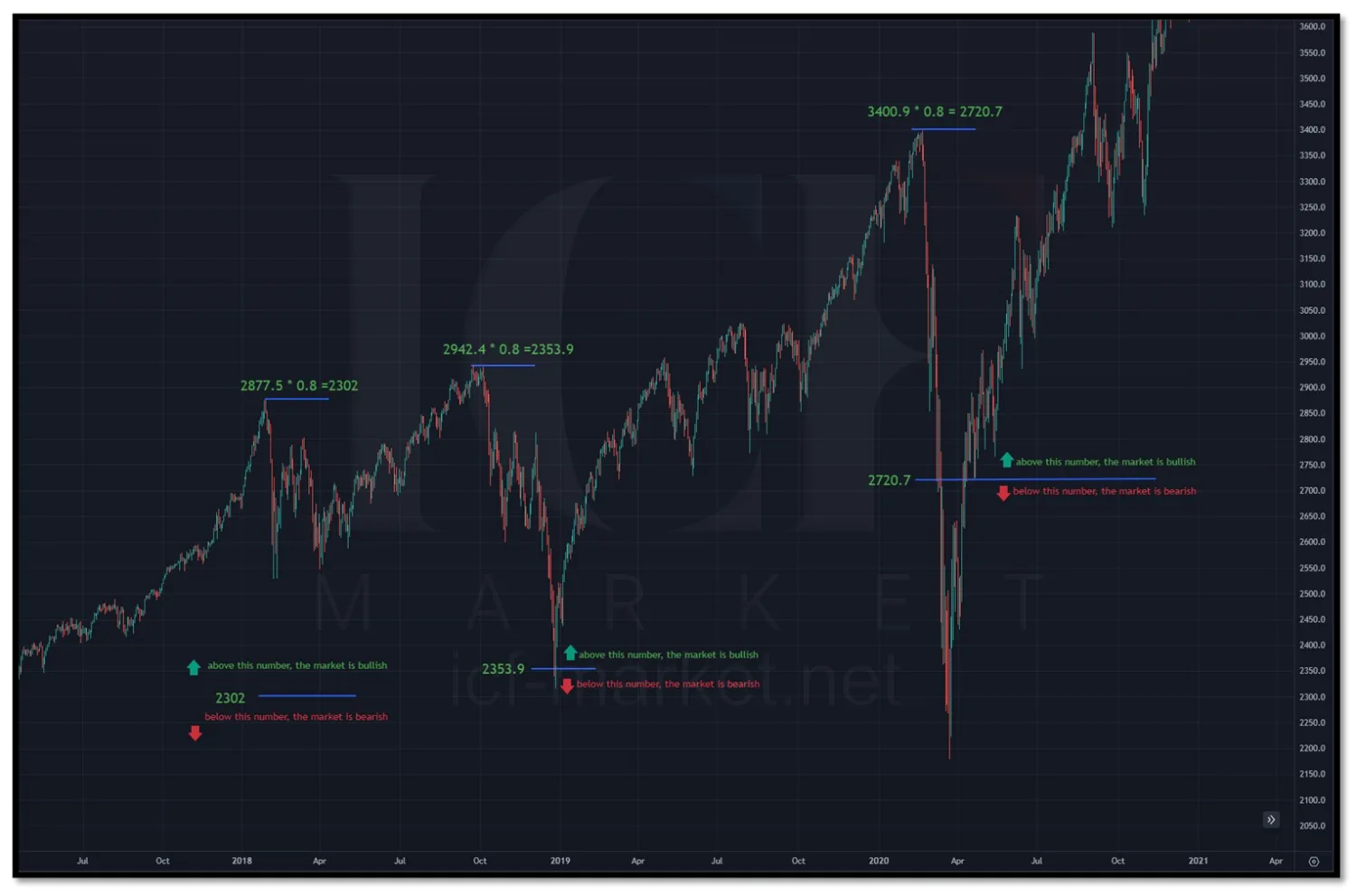 The S&P 500 across several years with the bull and bear boundary recomputed at three separate peaks