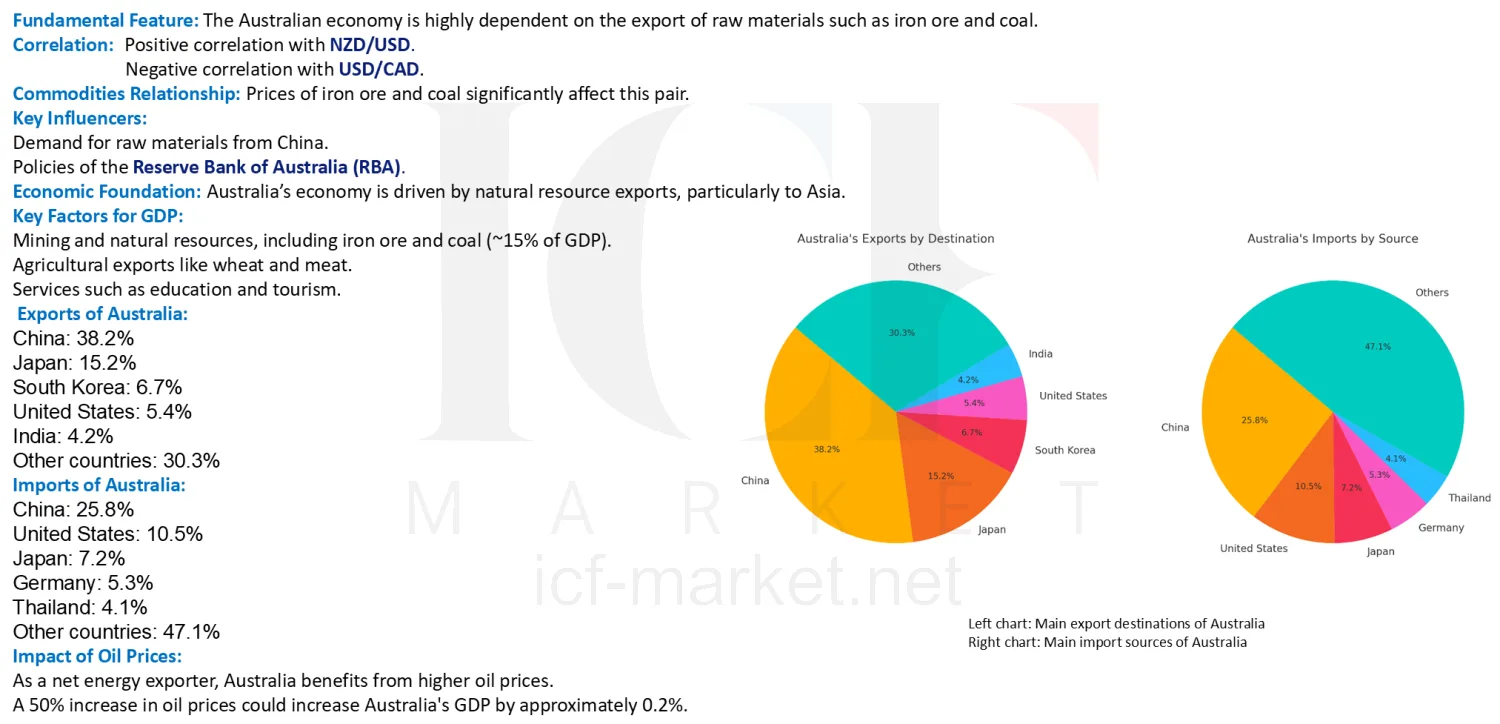 Two charts of Australian export destinations and import sources, with China taking the largest share of both