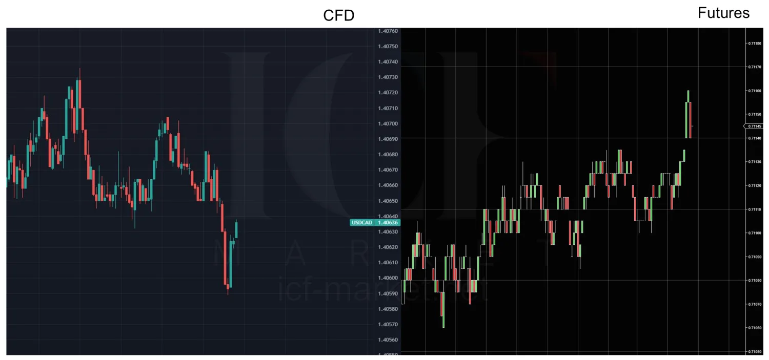 The Canadian dollar contract shown on a CFD chart above the same period on the futures chart
