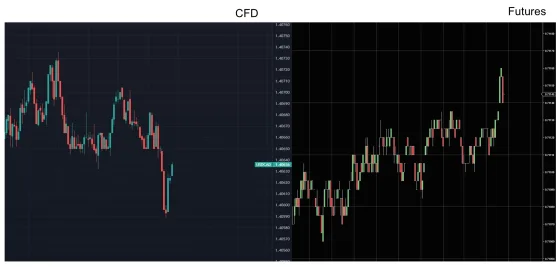 The Canadian dollar contract shown on a CFD chart above the same period on the futures chart