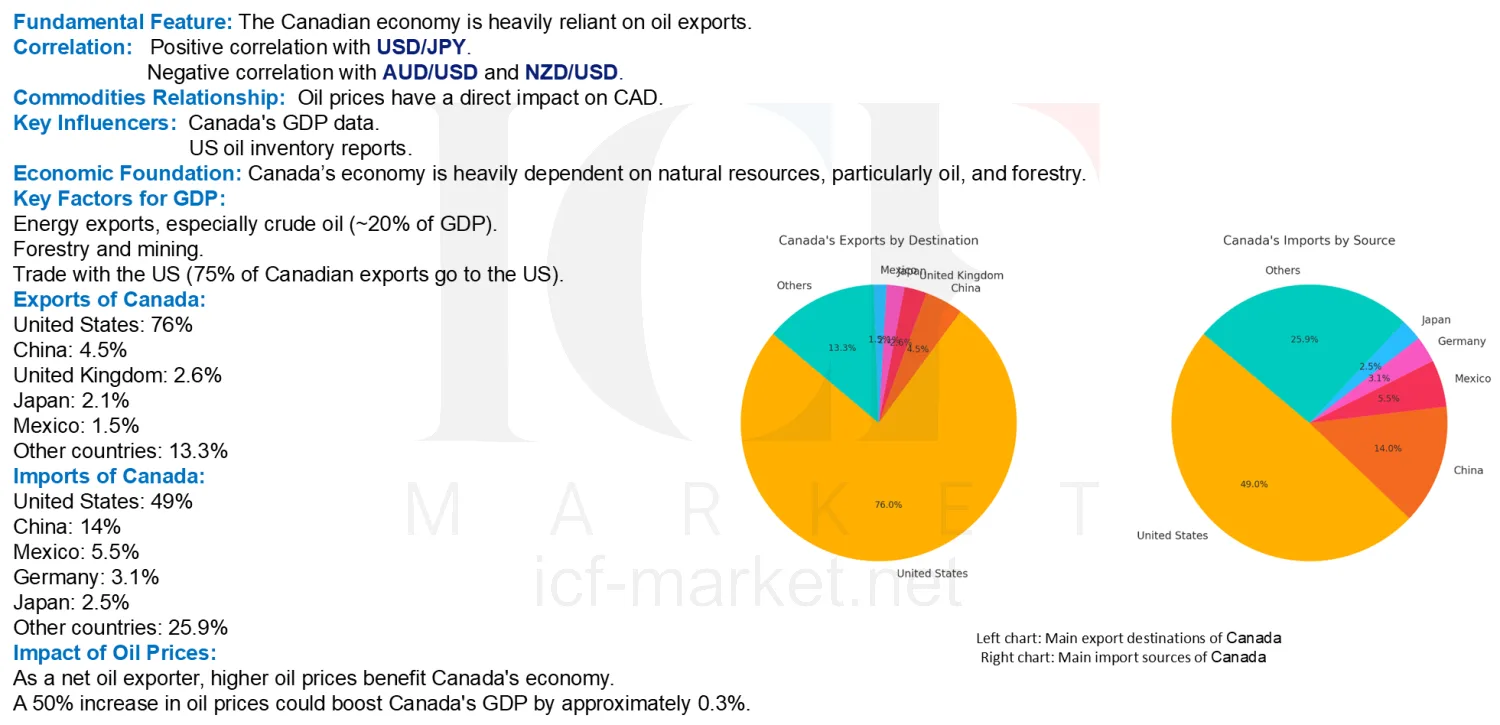Two charts of Canadian export destinations and import sources, with the United States dominating both