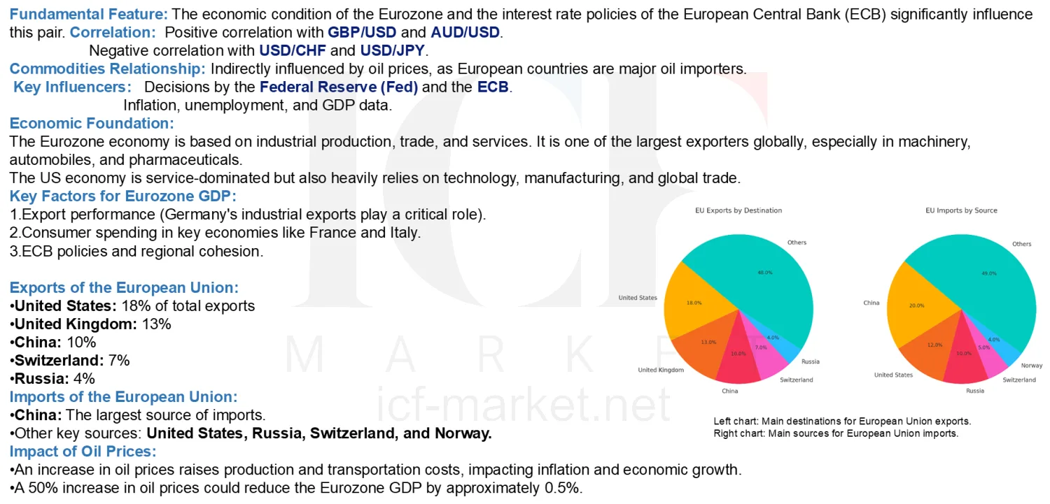 Two charts showing the main destinations for European Union exports and the main sources of its imports