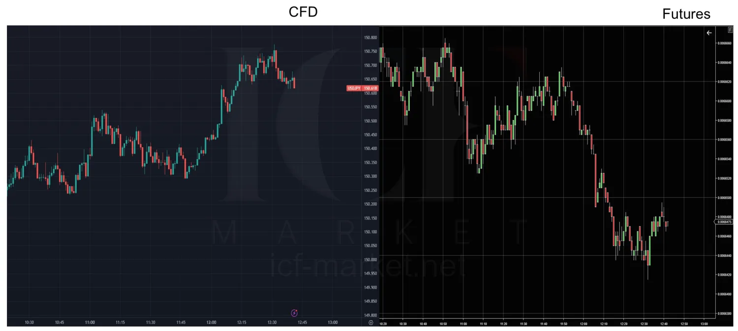 The yen contract shown on a CFD chart above the same period on the futures chart