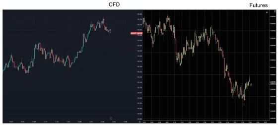 The yen contract shown on a CFD chart above the same period on the futures chart