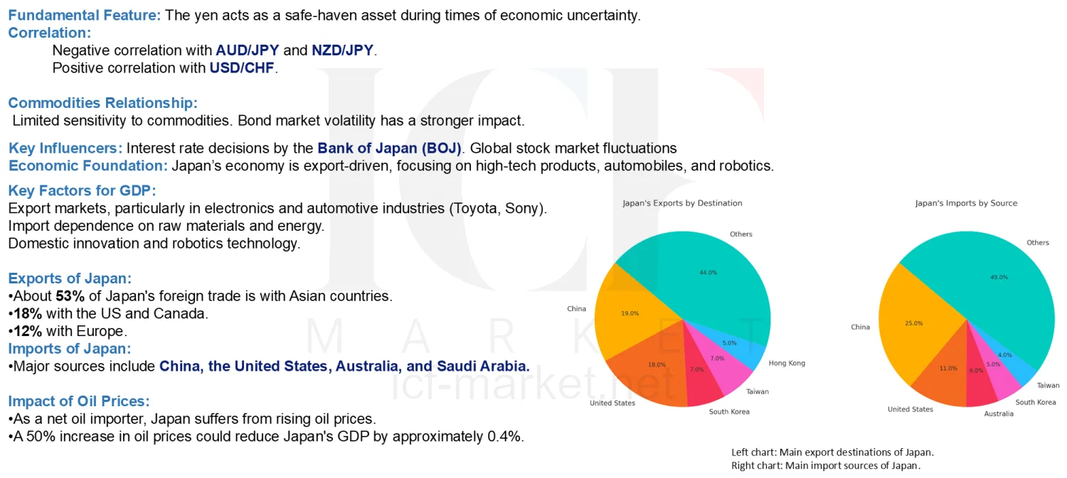 Two charts of Japanese export destinations and import sources, with Asia dominating the export side