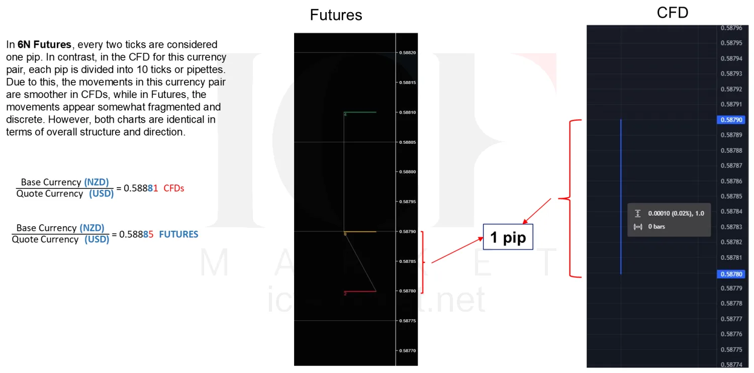 The New Zealand dollar futures chart beside the NZD/USD CFD chart, the futures the more fragmented of the two
