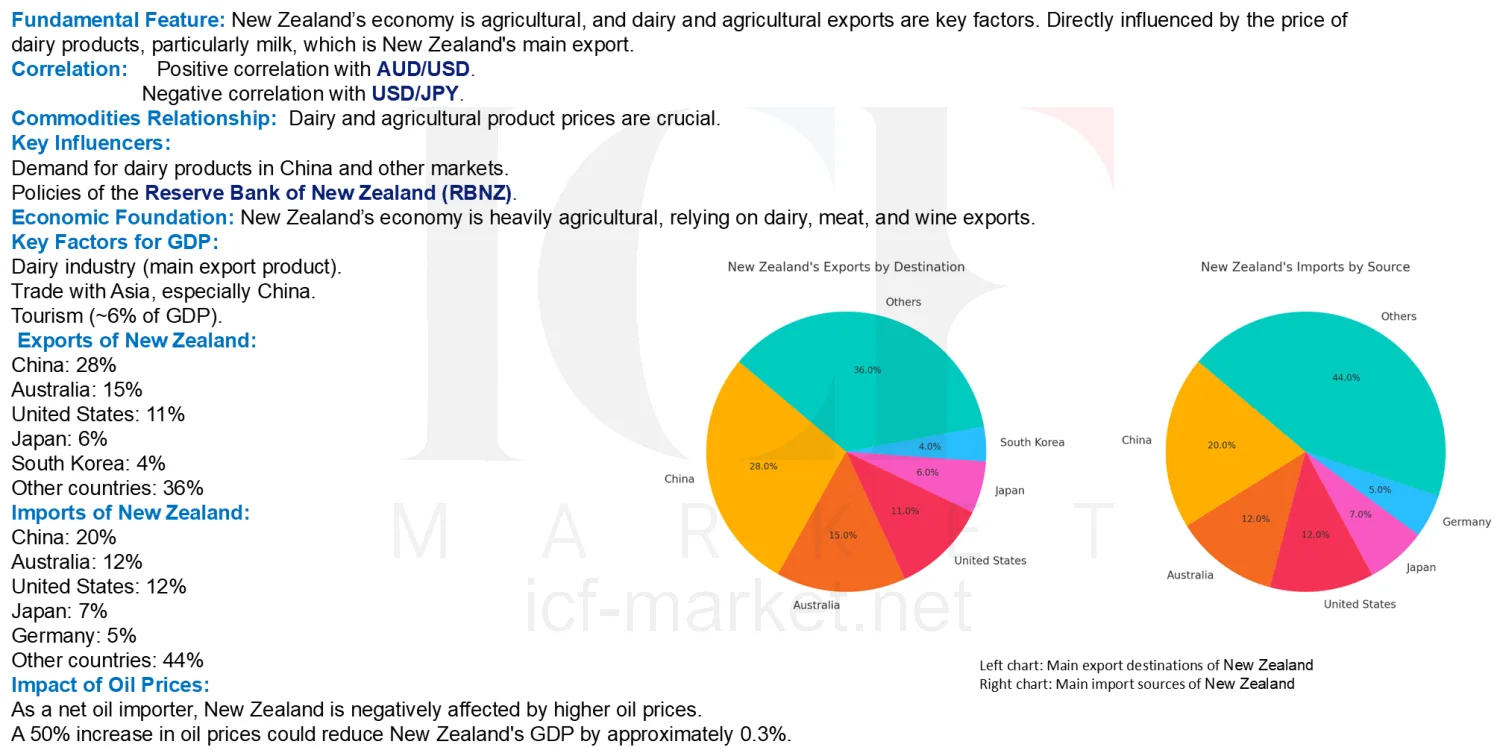 Two charts of New Zealand export destinations and import sources