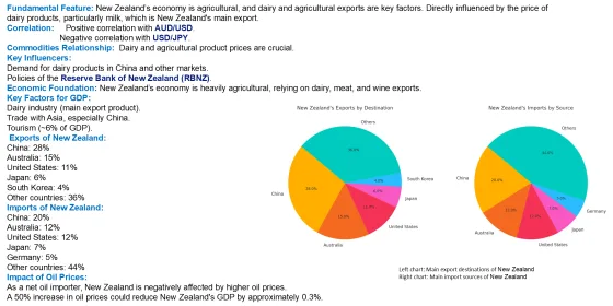 Two charts of New Zealand export destinations and import sources