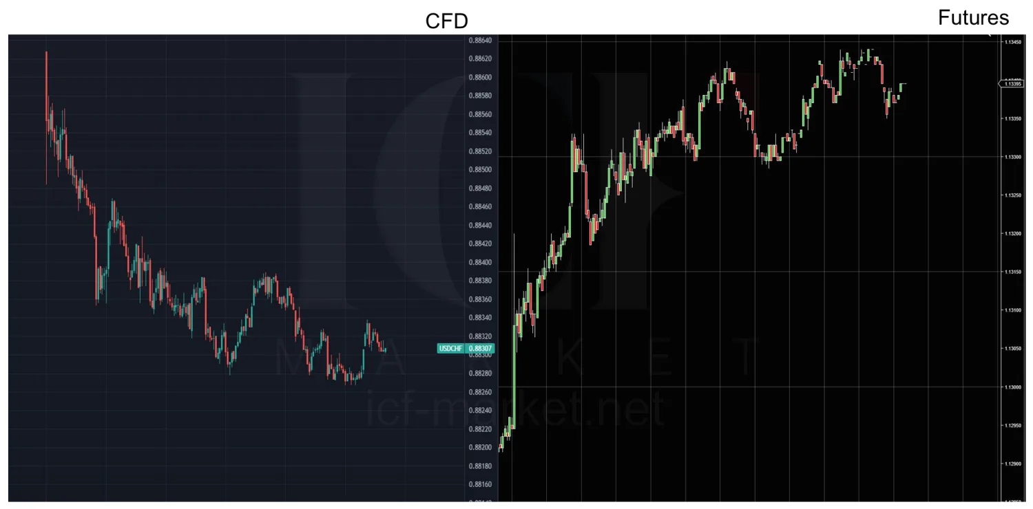 The Swiss franc contract shown on a CFD chart above the same period on the futures chart