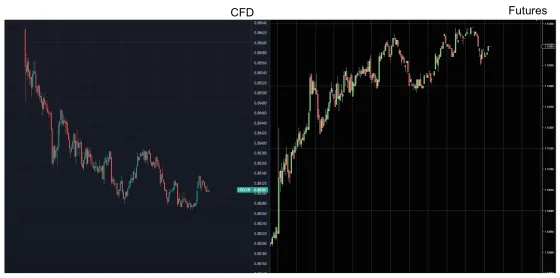 The Swiss franc contract shown on a CFD chart above the same period on the futures chart