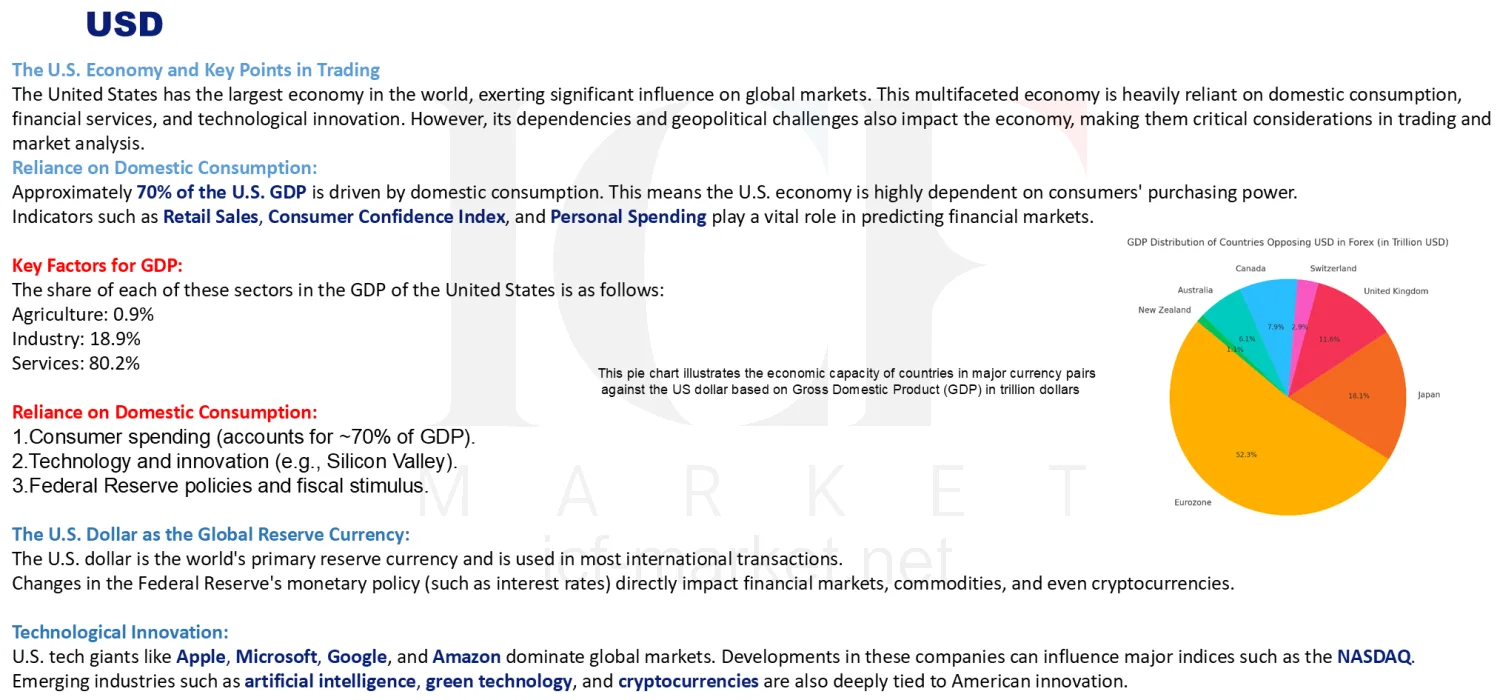 A pie chart of the economic capacity of the countries in the major currency pairs measured by GDP, beside notes on the United States economy