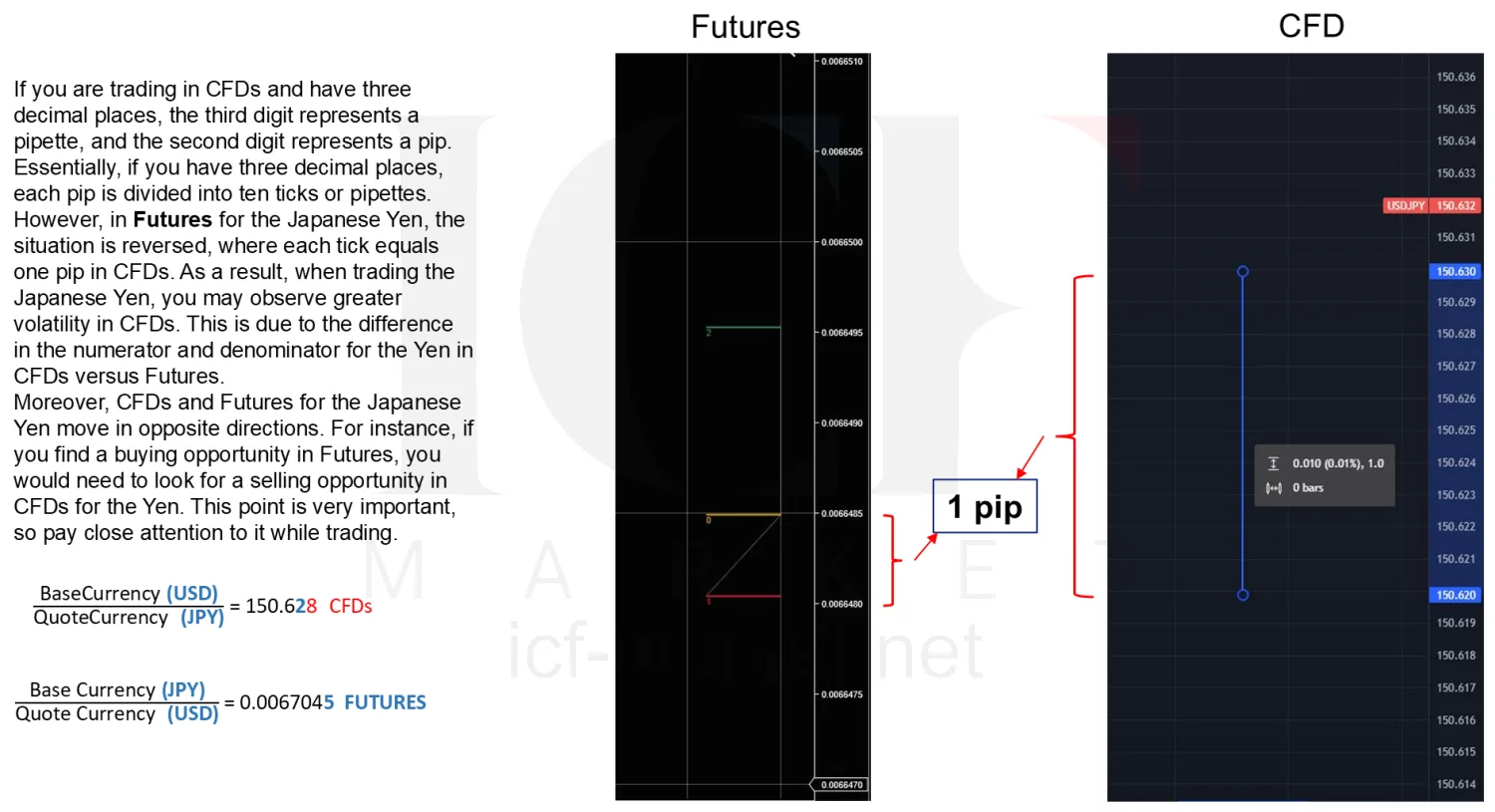 The yen futures chart beside the USD/JPY CFD chart, the two moving in opposite directions