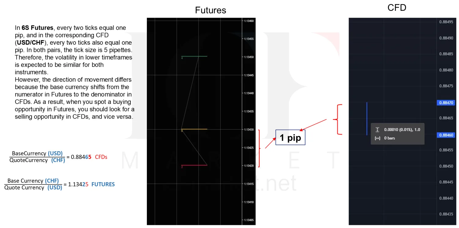The Swiss franc futures chart beside the USD/CHF CFD chart, inverted against each other