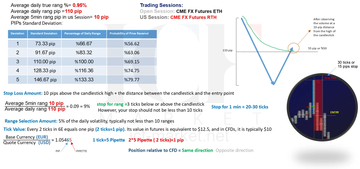The euro contract specification with its deviation table, stop distances, tick value and entry example