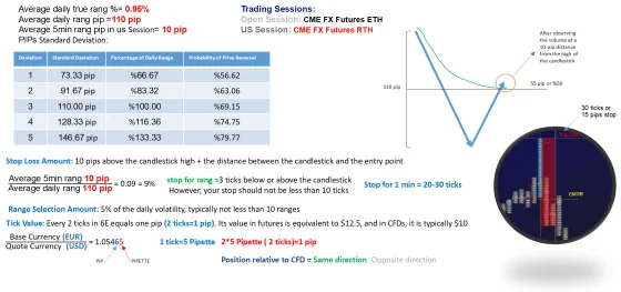 The euro contract specification with its deviation table, stop distances, tick value and entry example