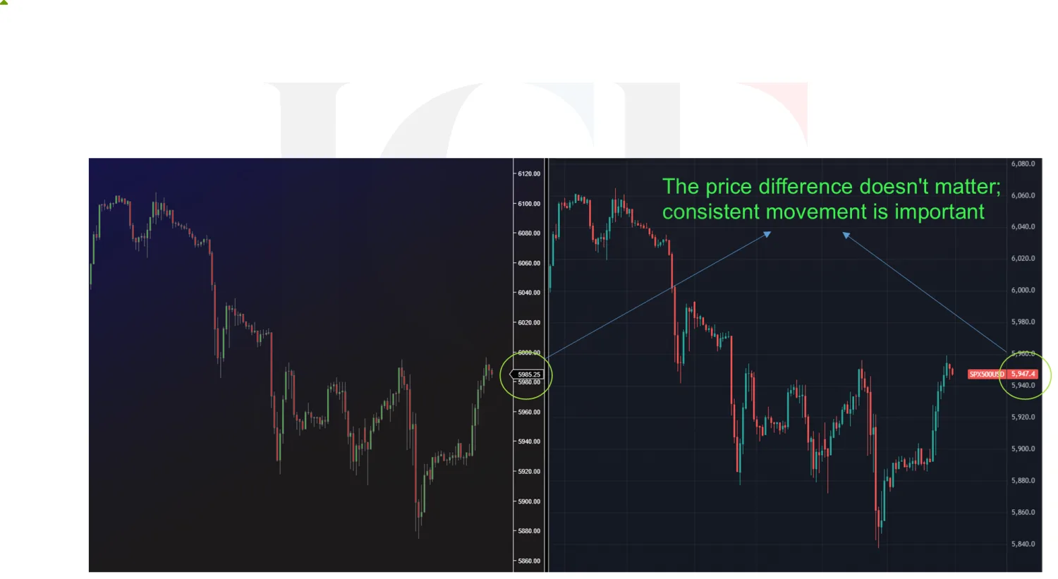 The S&P futures and CFD charts overlaid, with the note that the price difference does not matter