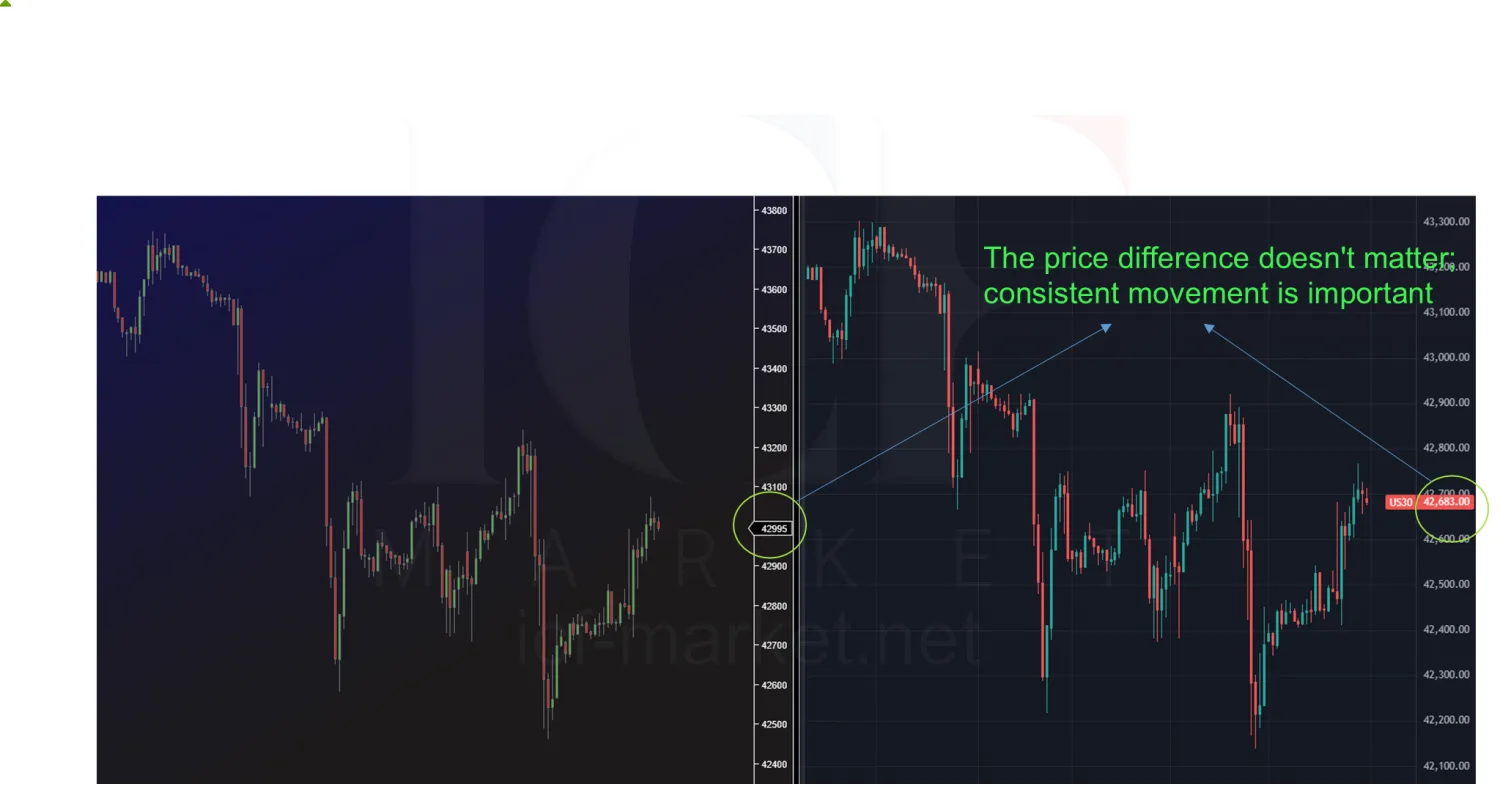 The Dow futures and CFD charts compared, with the note that consistent movement matters rather than price