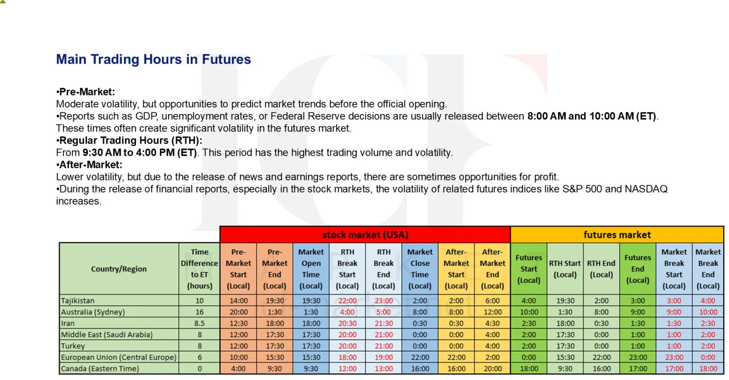 A table converting the American pre-market, regular and after-hours boundaries and the futures session into local time for seven regions