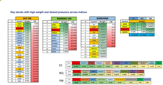Constituent tables for the S&P 500, Nasdaq-100 and Dow Jones with each holding's weight and the running cumulative total, beside the sector split of all three