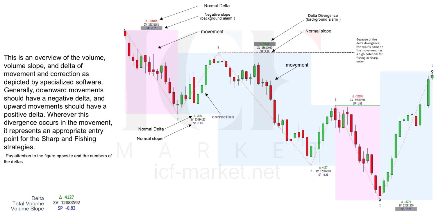 A chart with each movement and correction blocked out and labelled with its delta, total volume and slope, marking where the delta diverges