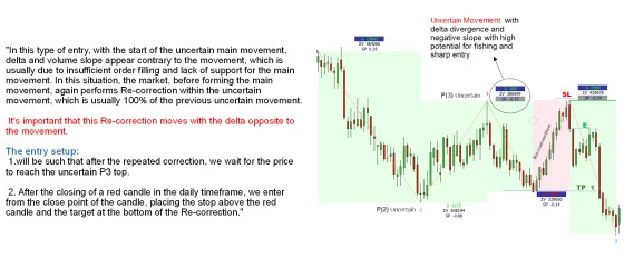 An uncertain movement with delta and volume slope against it, and the re-correction that follows