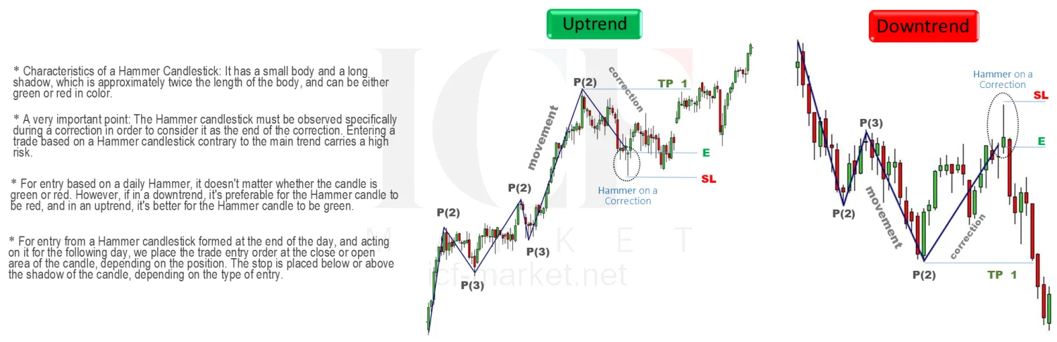An uptrend and a downtrend side by side with the hammer candle circled on each, and the entry, stop and target marked