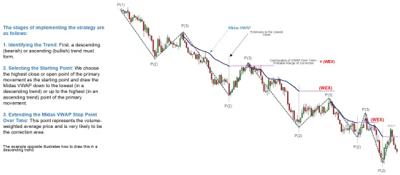 A downtrend with the Midas VWAP anchored at the movement extreme and extended forward, labelled WEX