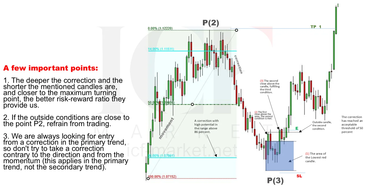 A chart with the correction depth marked, the entry and stop drawn, and three notes about when to refrain