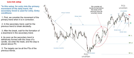A chart marked with the primary trend, the secondary trend and the break between them, with the entry circled
