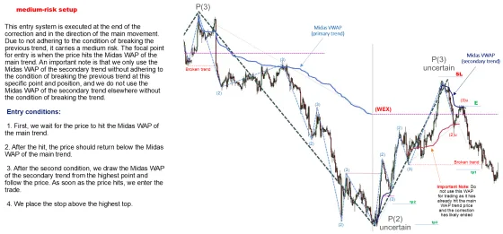 A chart headed medium-risk setup where price hits the primary weighted average and returns below it