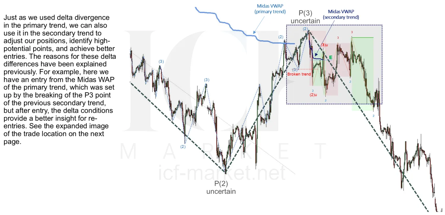 A chart showing delta divergence on the secondary trend with the two averages drawn