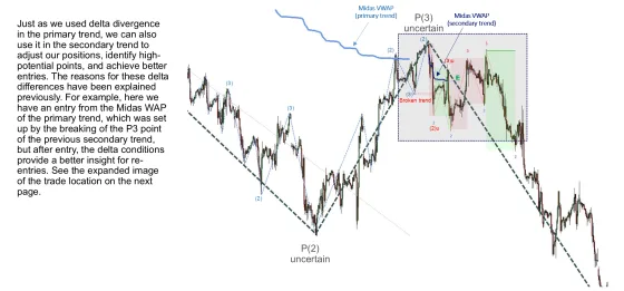 A chart showing delta divergence on the secondary trend with the two averages drawn
