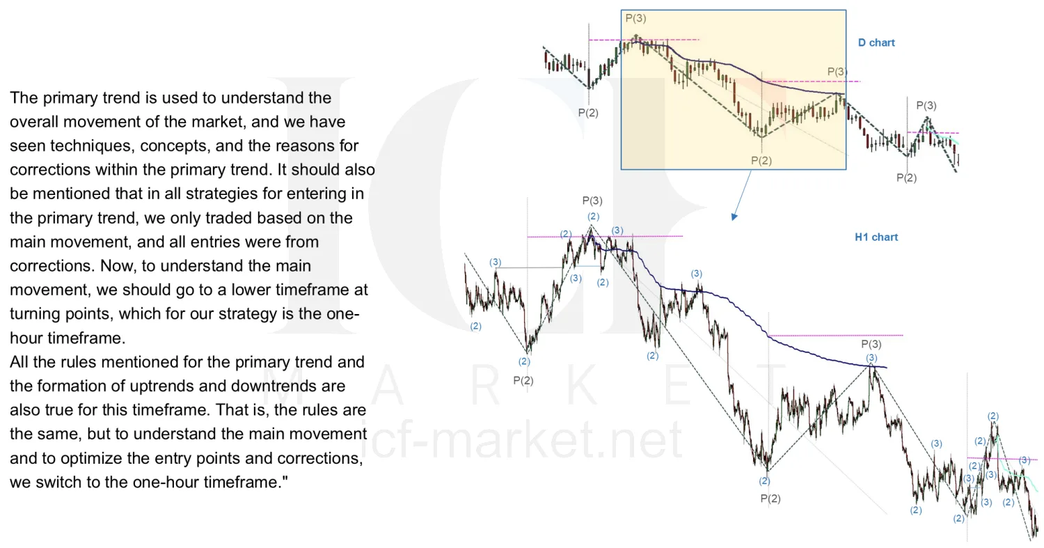 A daily chart with its correction boxed, and beneath it the same stretch on the one hour chart