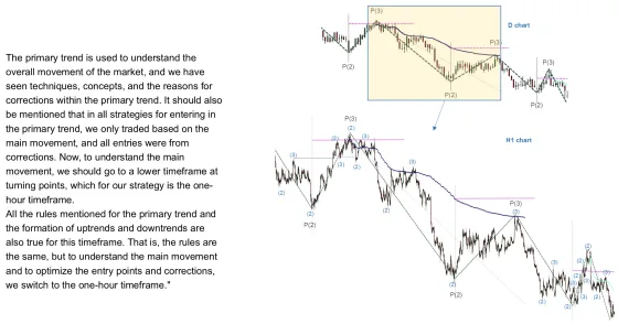 A daily chart with its correction boxed, and beneath it the same stretch on the one hour chart